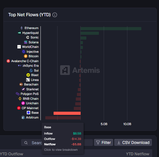 Dòng tiền trên Base đang liên tục chảy ra từ tháng 4