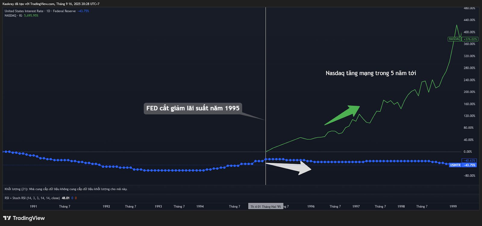Đợt cắt giảm lãi suất năm 1995