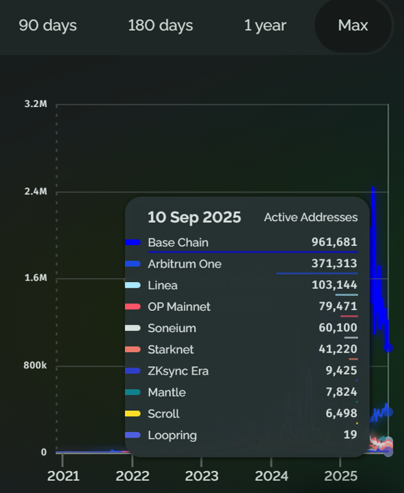 Lượng người dùng Layer 2 vào ngày 10/09/2025