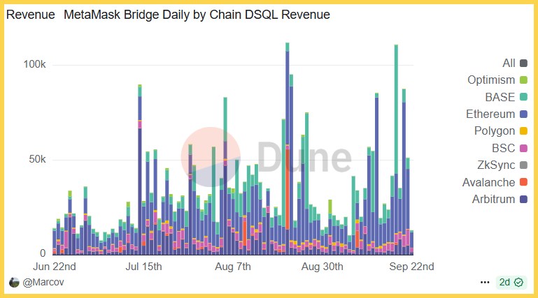 Doanh thu cầu nối của Metamask