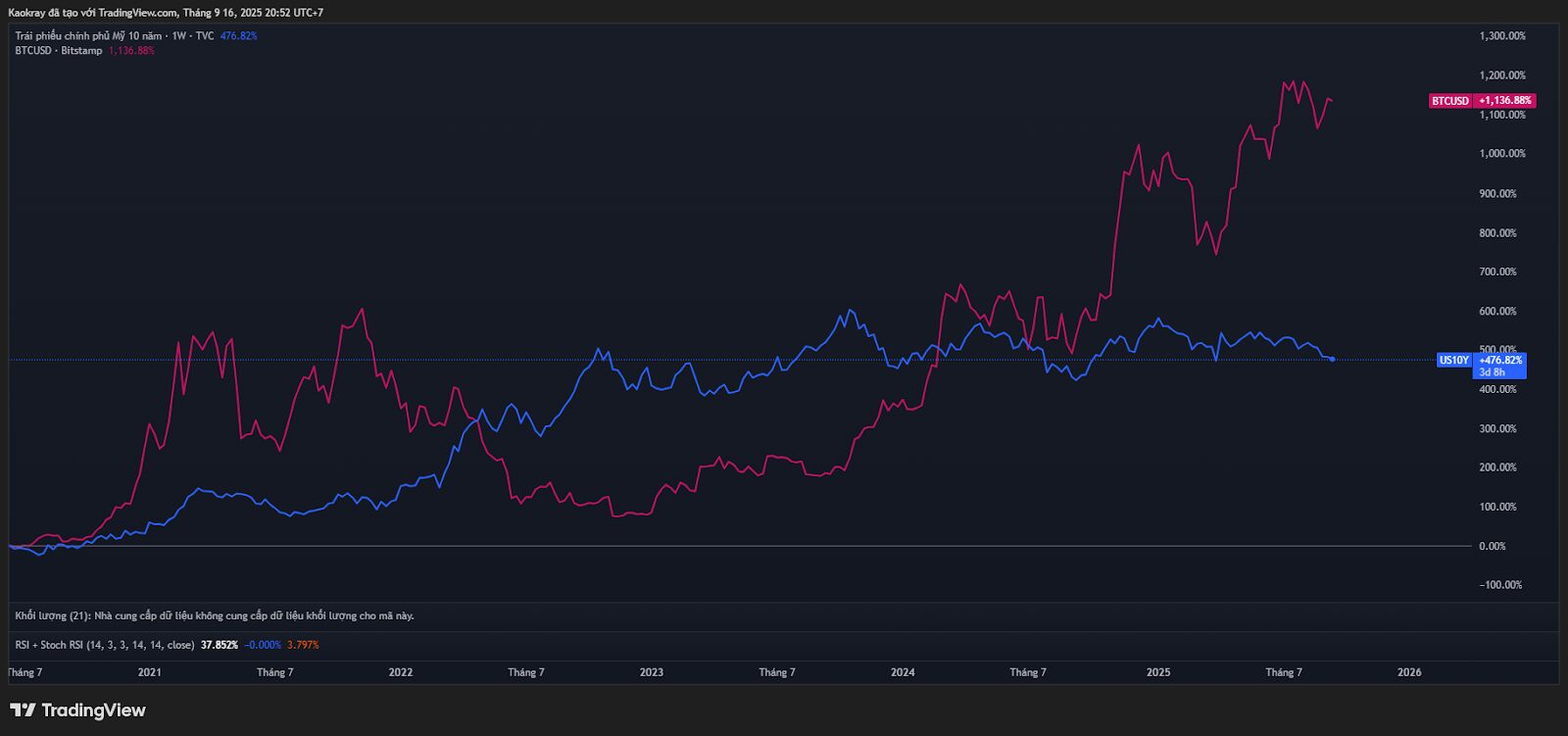 Mối tương quan giữa Lợi suất trái phiếu 10 năm và Bitcoin