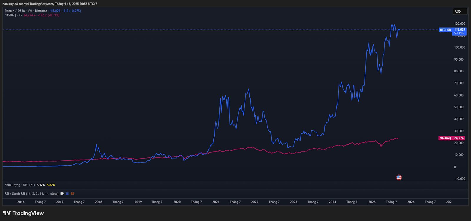 Mối tương quan giữa Nasdaq và Bitcoin
