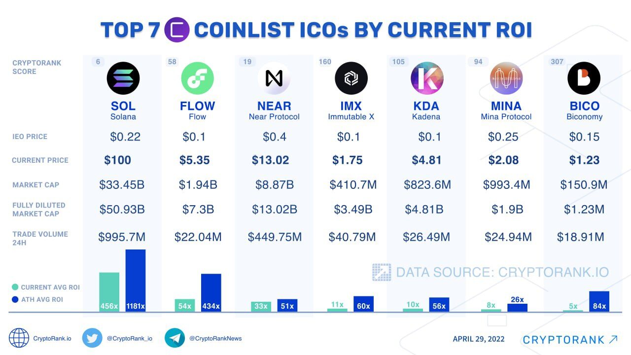 Những dự án có ROI cao trên Coinlist
