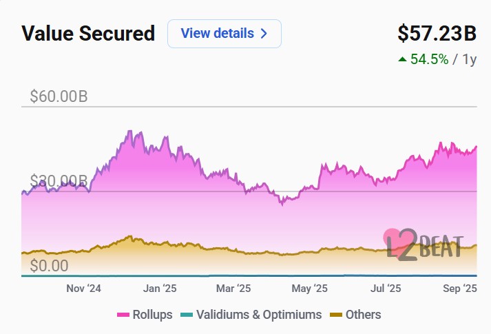 TVL của các Layer 2