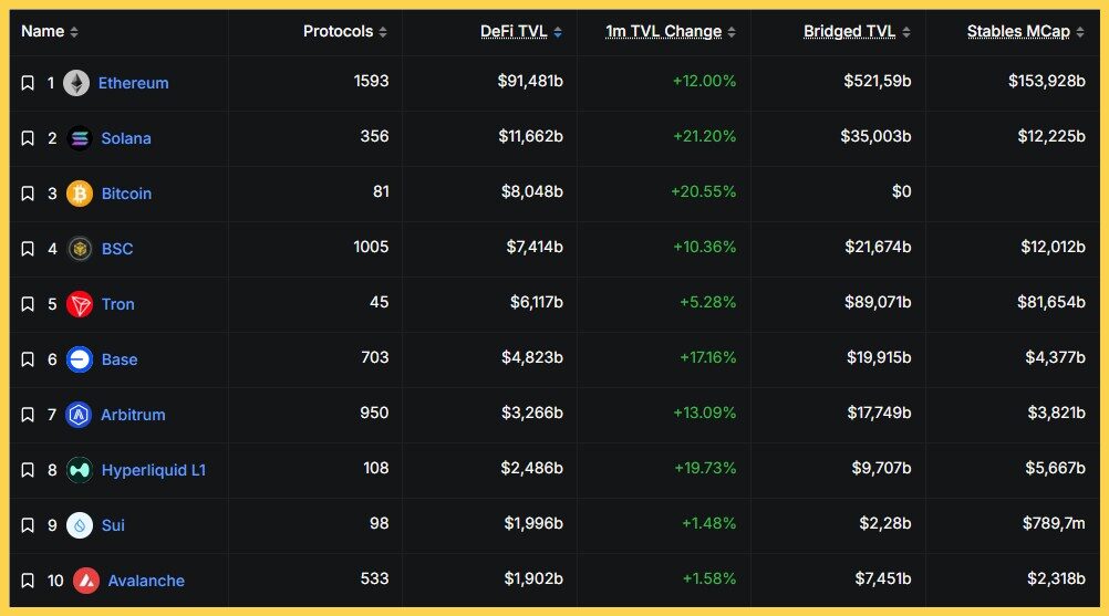 Solana có TVL đứng thứ 2 toàn cầu (11,6 tỷ USD)