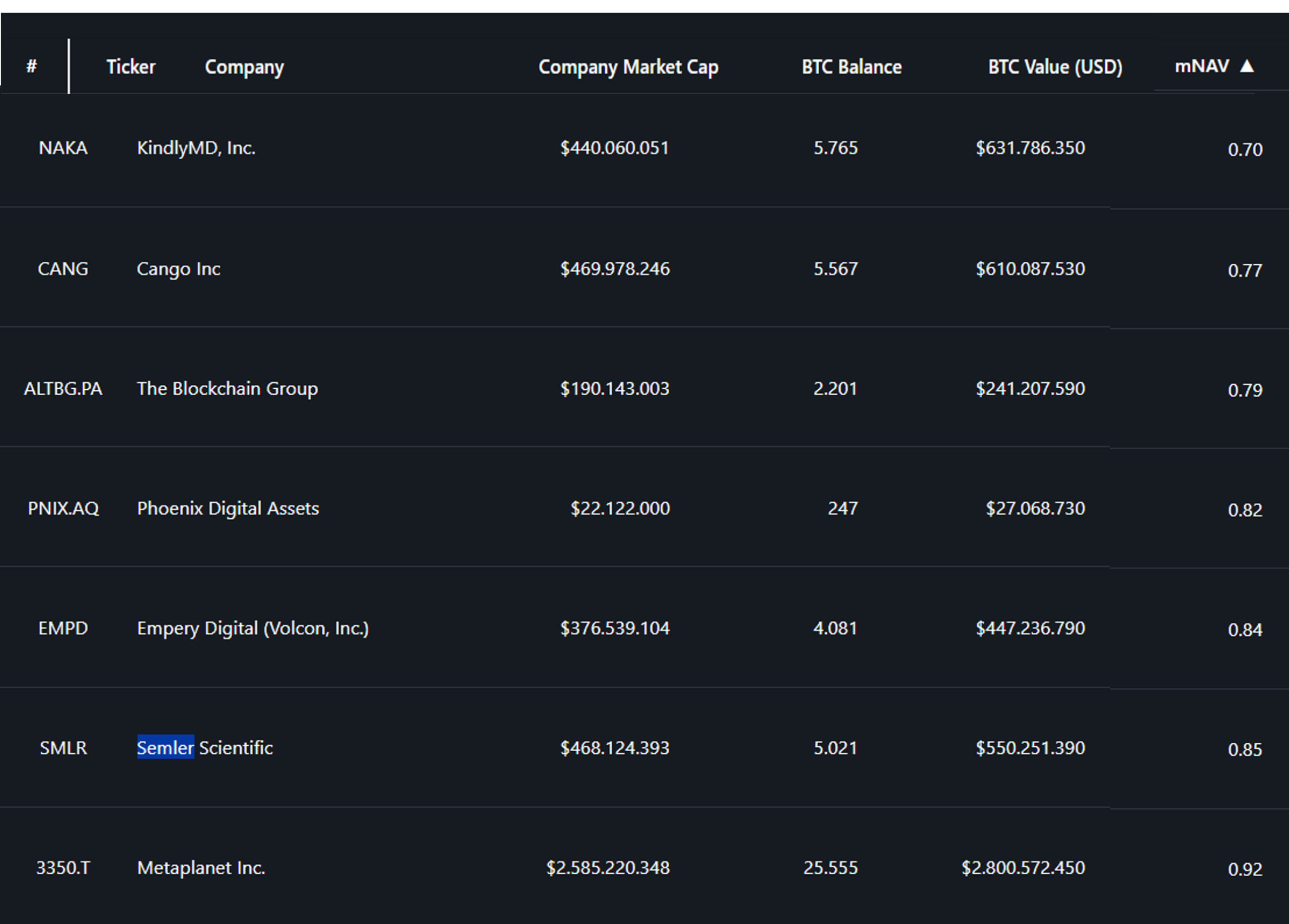 mNAV của các công ty dự trữ Bitcoin