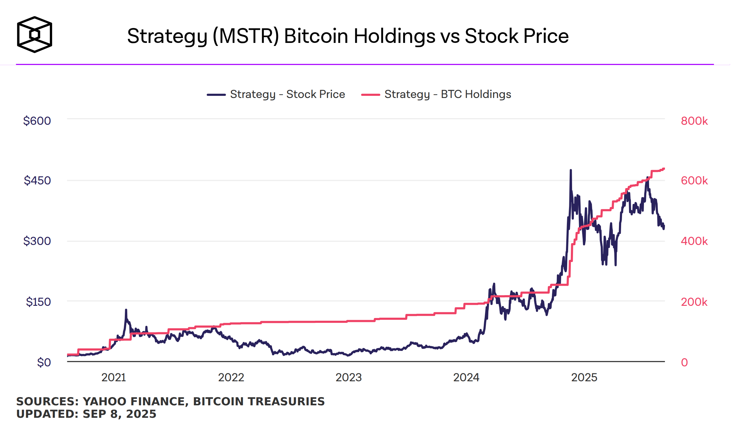 Giá cổ phiếu Strategy tăng trưởng cùng lượng BTC nắm giữ
