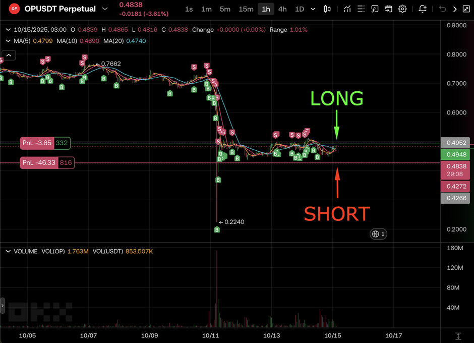 AI cua CoinTech2u Thuc Hien Vi The Phong Ngua Long Short Tren OPUSDT