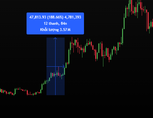 BTC điều chỉnh sau đó bứt phá tăng trở lại