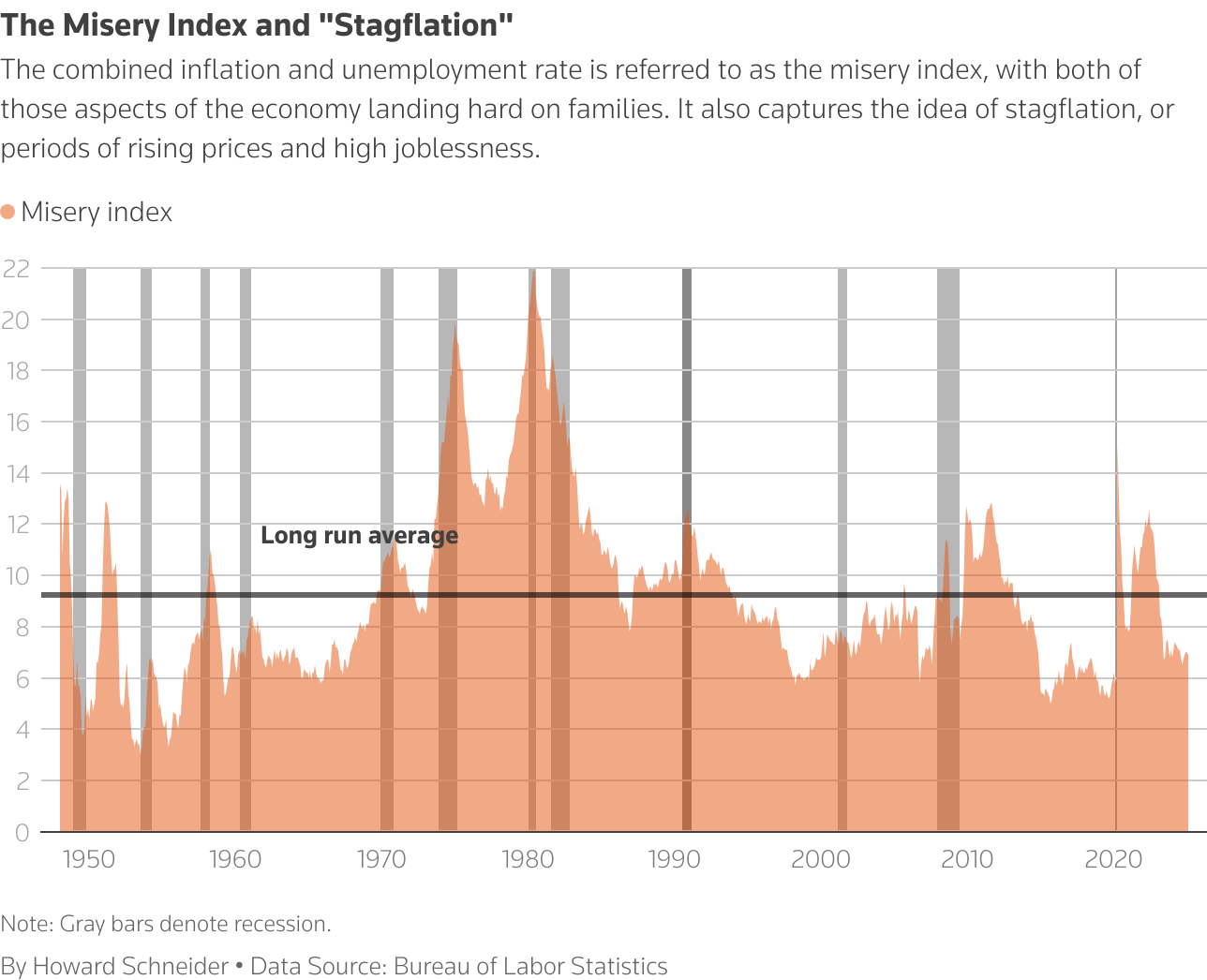 Biểu đồ Misery Index cho thấy Stagflation là gì?