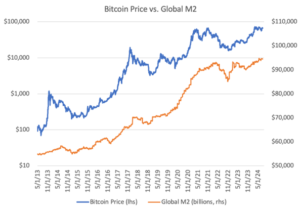 Bitcoin gần như chạy theo cùng xu hướng với cung tiền M2
