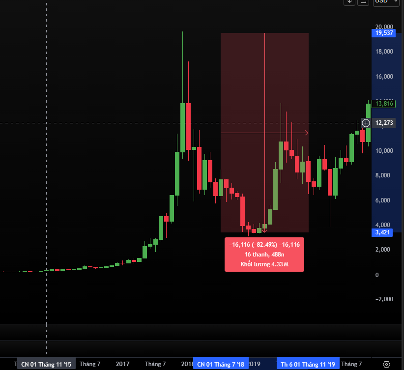 Bitcoin sụp đổ từ gần 20.000 USD xuống còn 3.400 USD vào cuối năm 2018