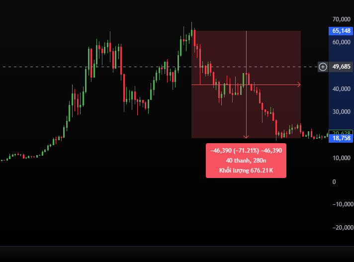 Bitcoin và toàn bộ thị trường crypto sụp đổ trong năm 2022