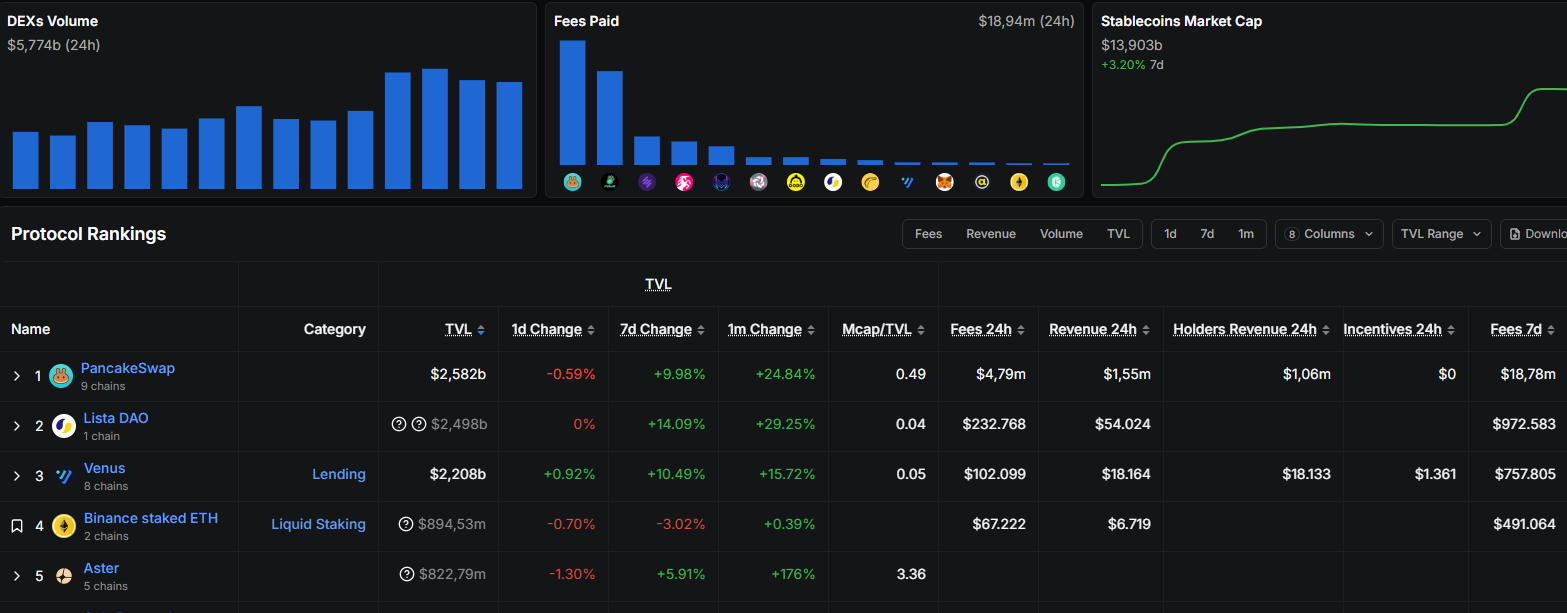 Các dự án DeFi trên BNB Chain