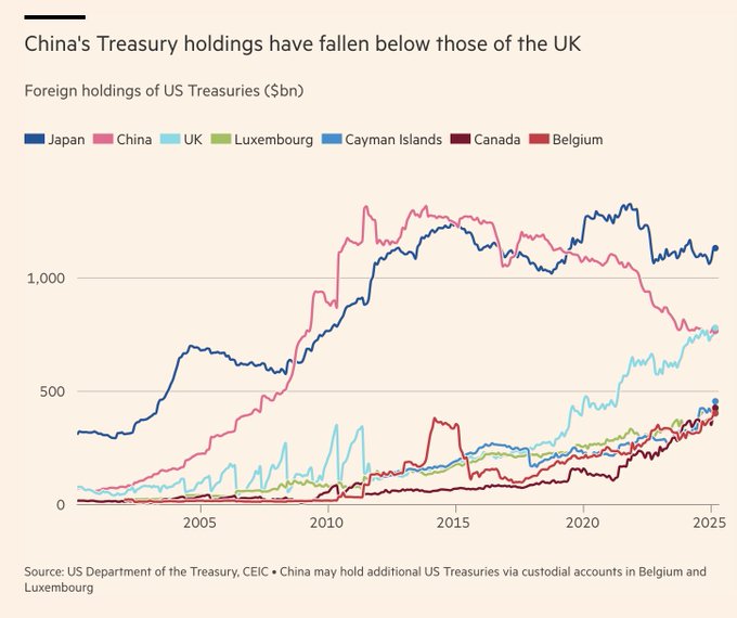 Các quốc gia lớn như Trung Quốc, Nhật Bản có xu hướng bán Trái phiếu MỸ