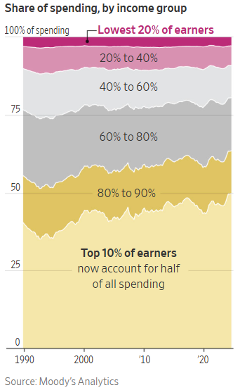 Tỷ lệ chi tiêu theo thu nhập tại Mỹ