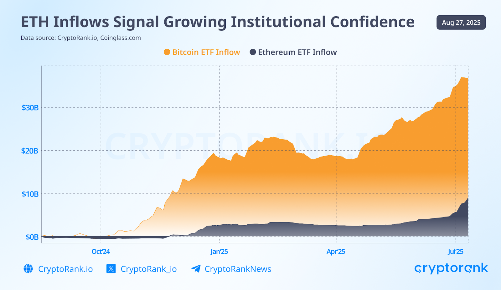 Dòng tiền từ TradFi đổ vào BTC và ETH