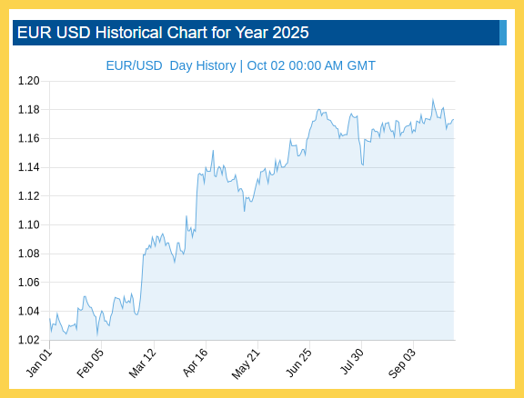 Euro tăng 12% so với USD kể từ khi Trump lên