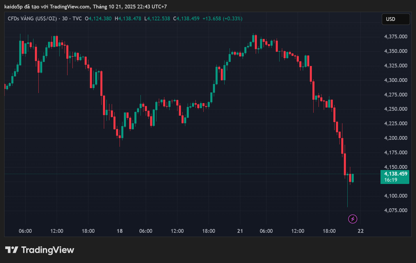 Vàng bạc sụp hố