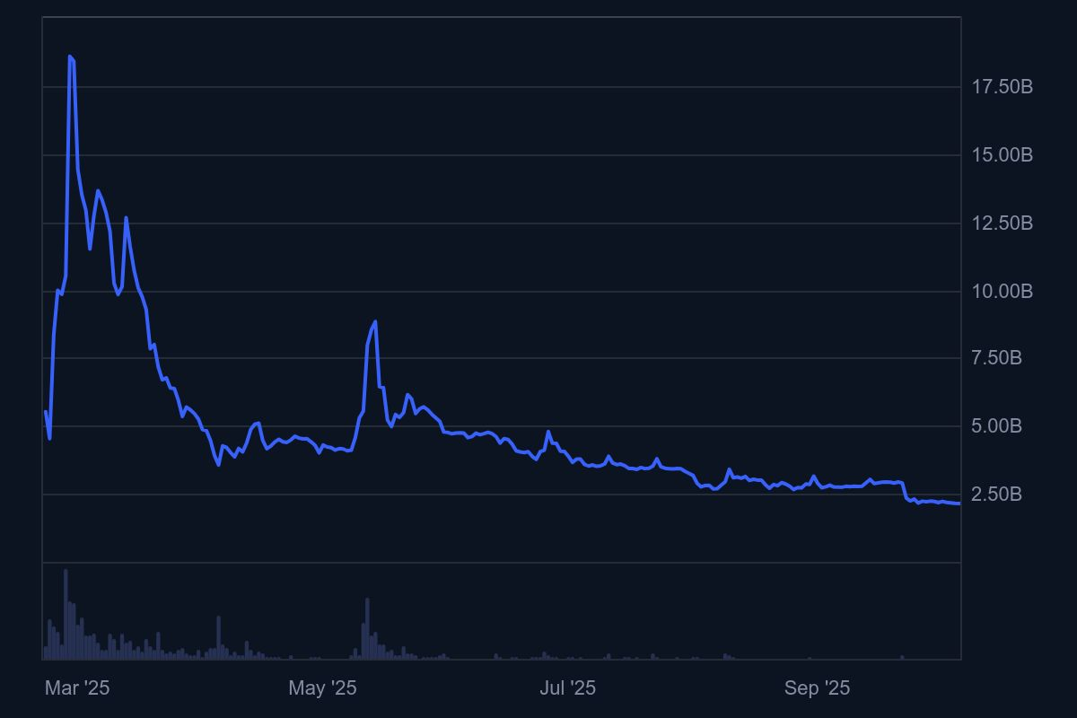 Giá token Pi đã giảm 90%
