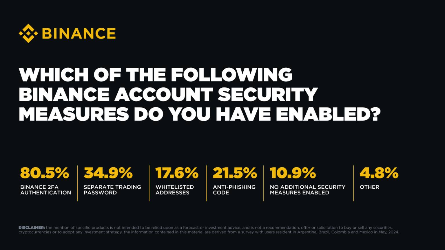 Khảo sát của Binance