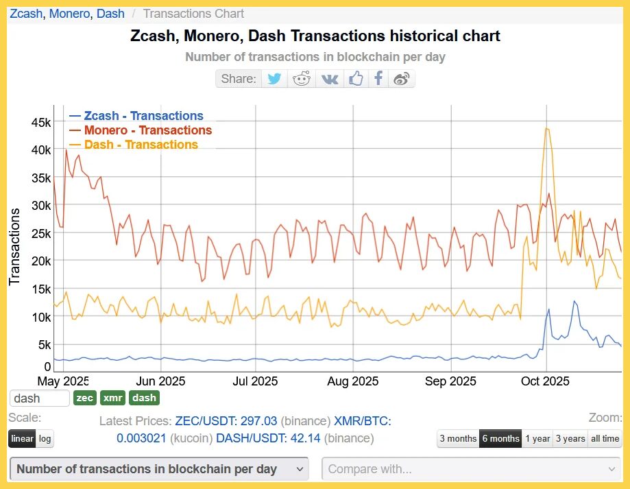 Khối lượng giao dịch hàng ngày của Zcash và các dự án bảo mật khác