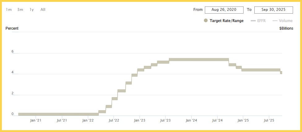 Lãi suất FED tăng liên tục giai đoạn 2020-2022