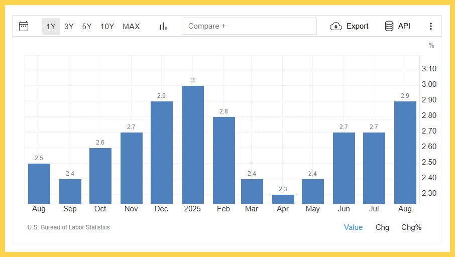 Lạm phát của Mỹ hiện tại