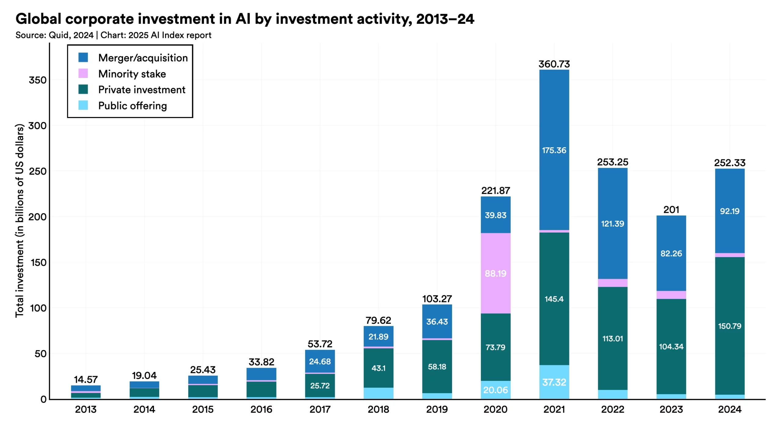 Làn sóng đầu tư vào AI kể từ 2020