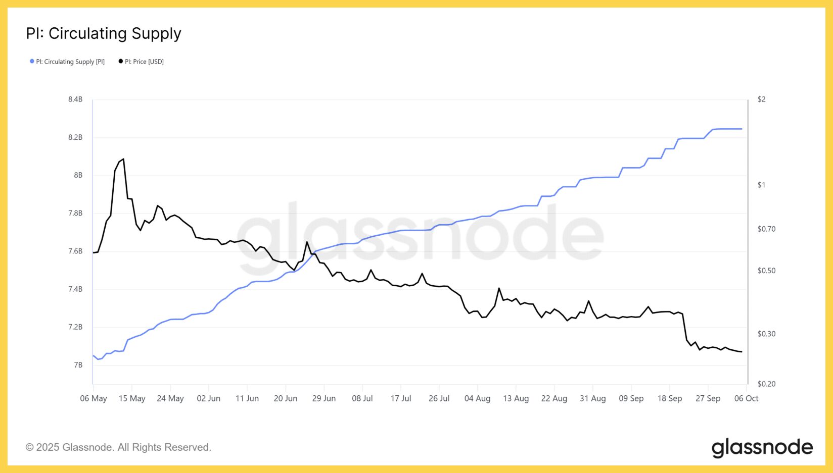 Lượng cung token liên tục tăng lên