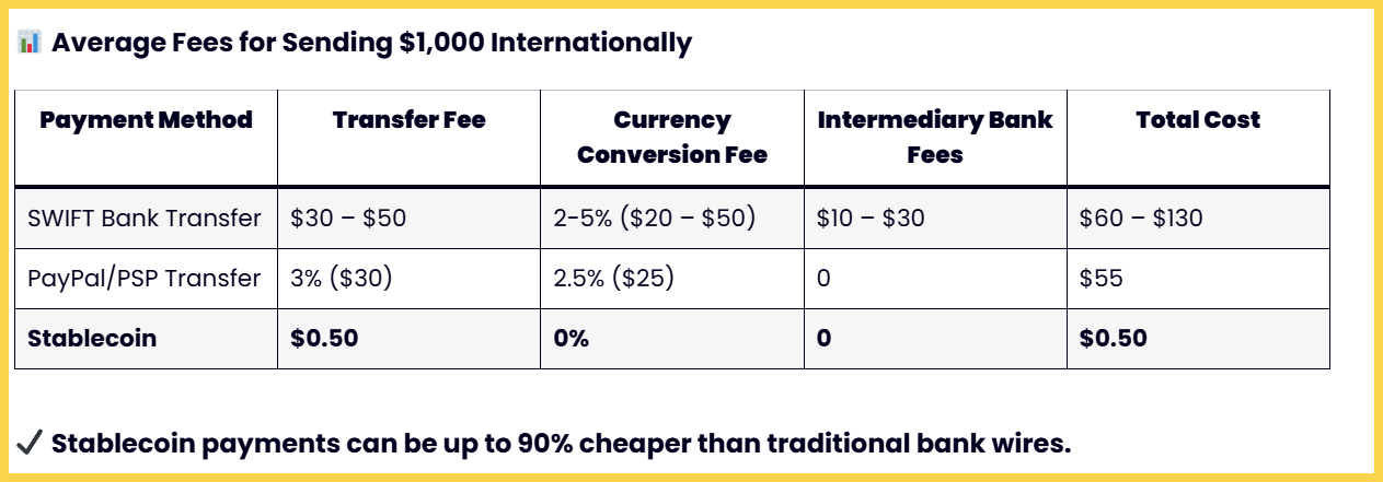 Phí chuyển tiền stablecoin rất rẻ