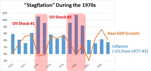 Stagflation giai đoạn 1970s