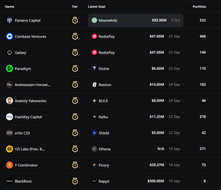 TOP các VC trong thị trường crypto