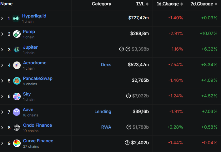 TOP các dự án DeFi có doanh thu khủng trong 30 ngày (Ngày 29/10/2025)