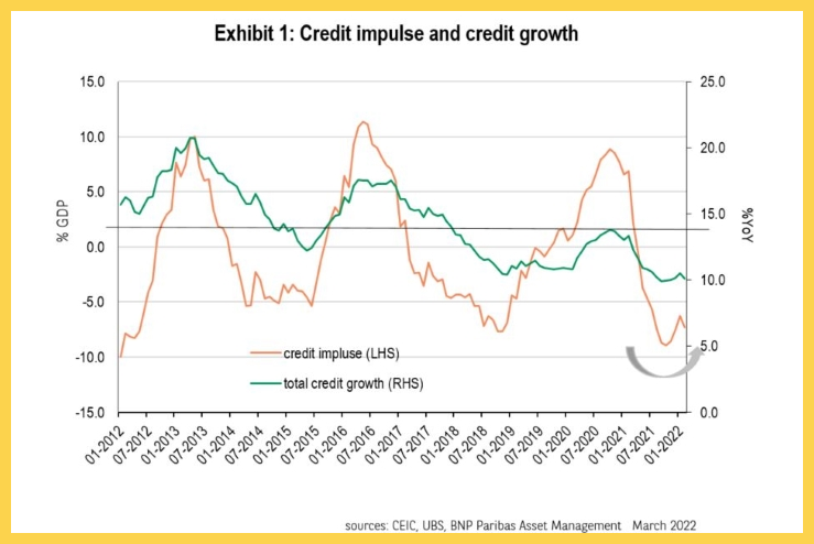 Tăng trưởng tín dụng Trung Quốc tăng trong các năm 2015 - 2016, rồi giảm lại vào 2017