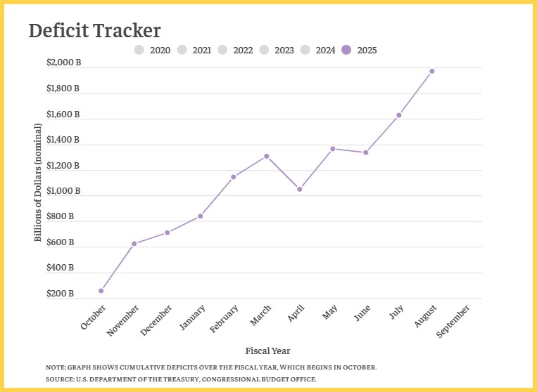 Thâm hụt ngân sách Mỹ