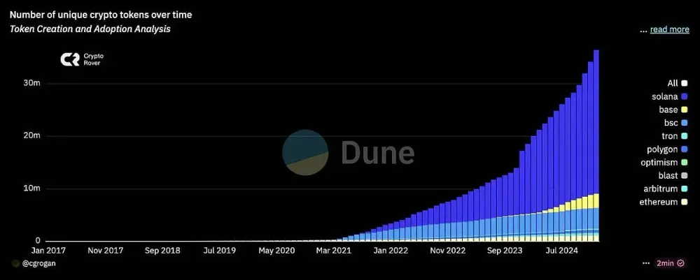 Thống kê tất cả các đồng coin hiện tại - Cách sống sót qua chu kỳ crypto 2025 đầy khắc nghiệt?