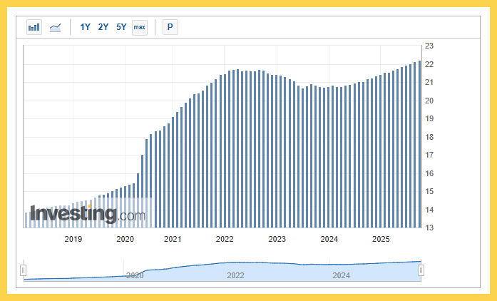 Tổng cung tiền M2 của Mỹ