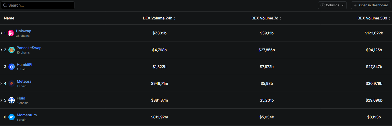 Top các sàn DEX lớn hiện nay
