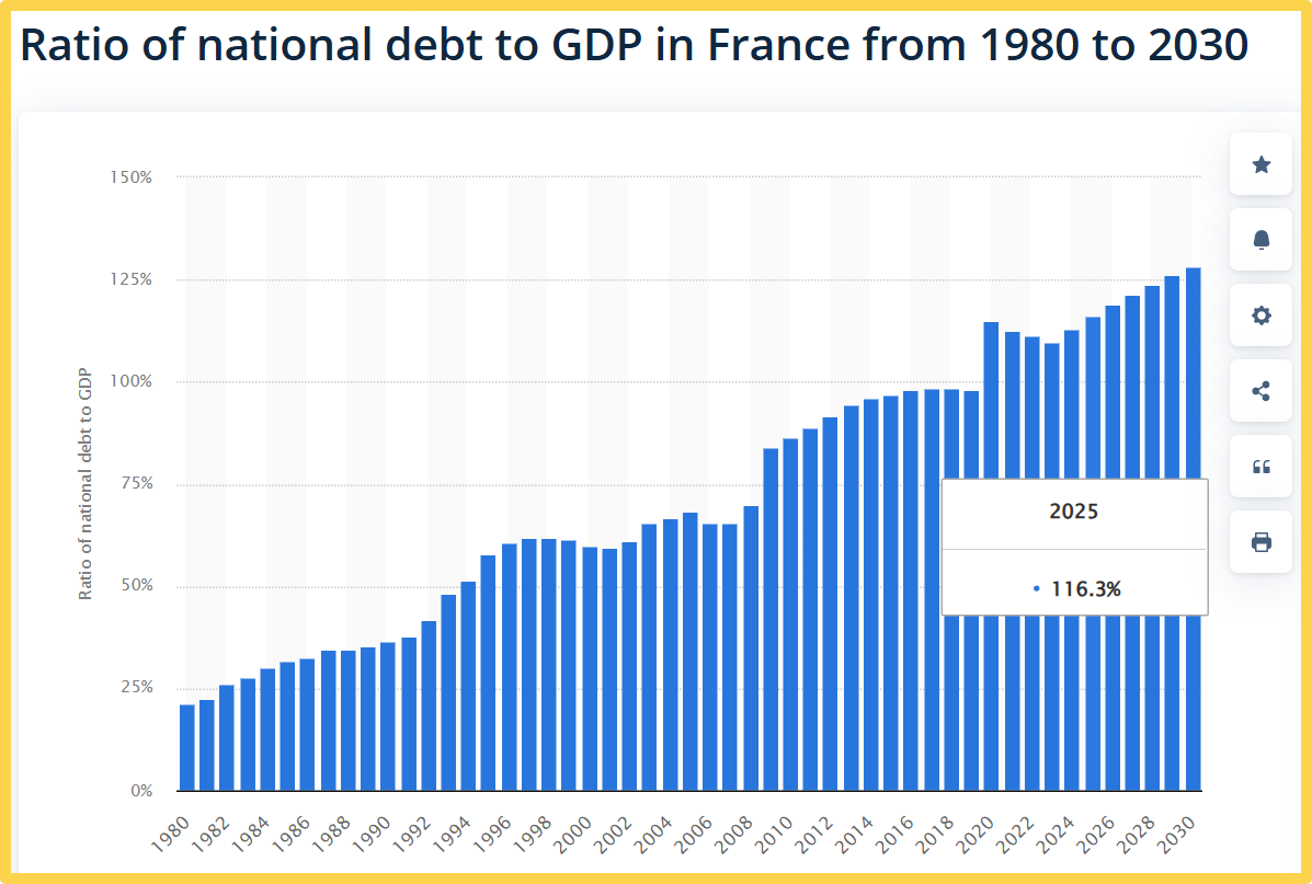 Tỷ lệ nợ công / GDP của Pháp từ 1980 dự báo đến 2030