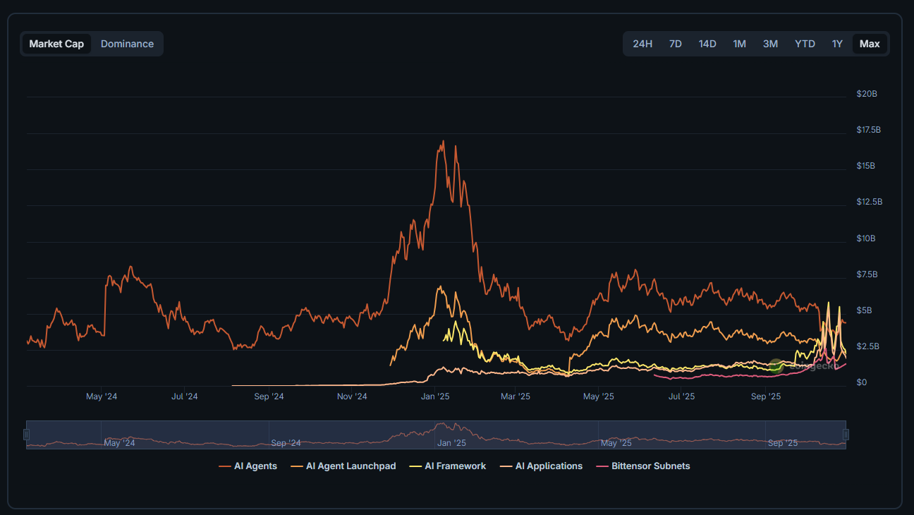 Vốn hóa của mảng AI trong crypto liên tục giảm