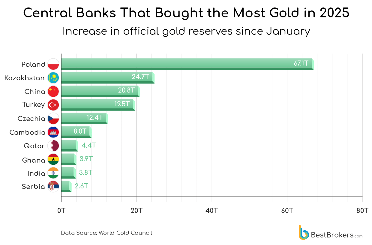 Các quốc gia mua nhiều vàng nhất trong 10 tháng đầu 2025