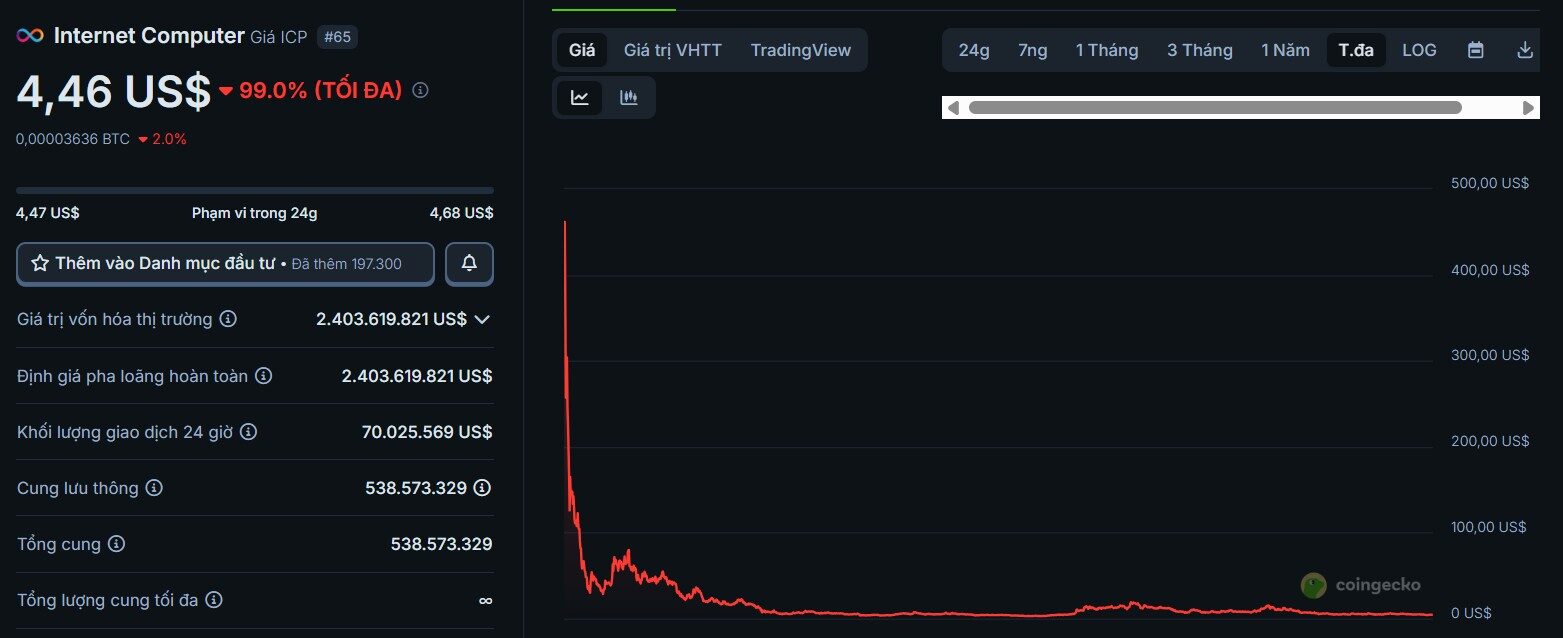 Biểu đồ giá ICP từ lúc ra mắt đến nay