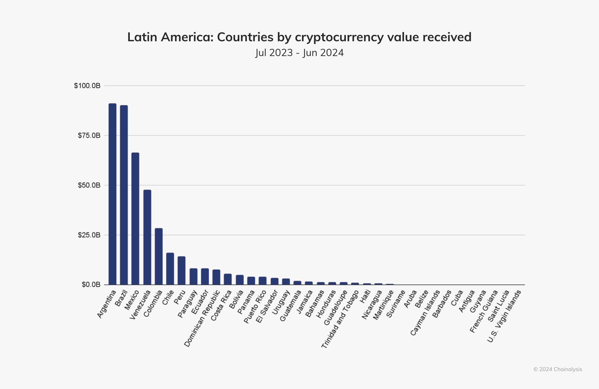 Người Argentina chuyển khoảng 91,1 tỷ USD qua crypto, nhiều nhất Mỹ Latinh