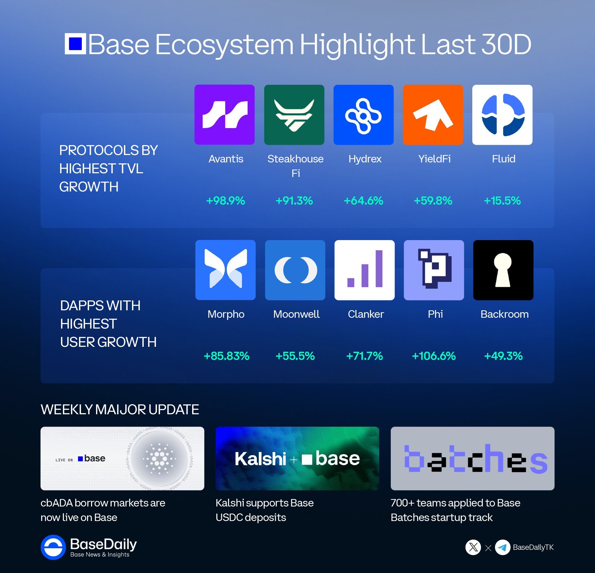 Các dự án nổi bật hệ Base - Cập nhật ngày 03/11/2025