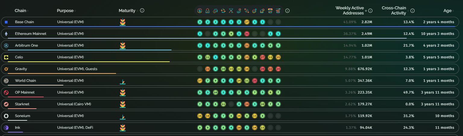 Base đứng đầu số lượng ví hoạt động