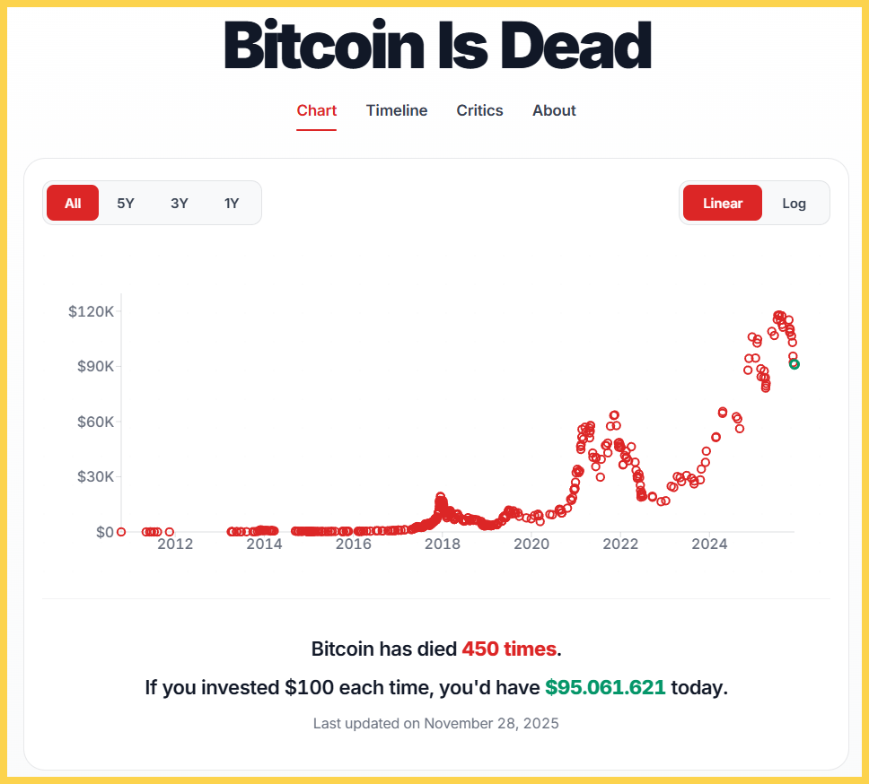 Người ta tuyên bố Bitcoin chết. Bitcoin trả lời bằng việc tăng giá.