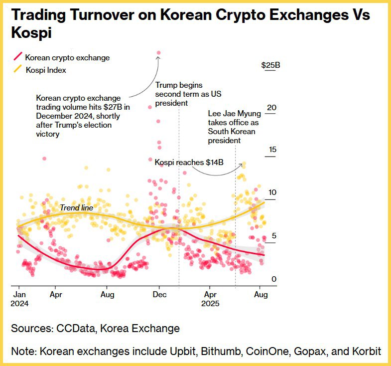 Bloomberg: Xu hướng chuyển dịch từ Crypto sang cổ phiếu tại Hàn Quốc
