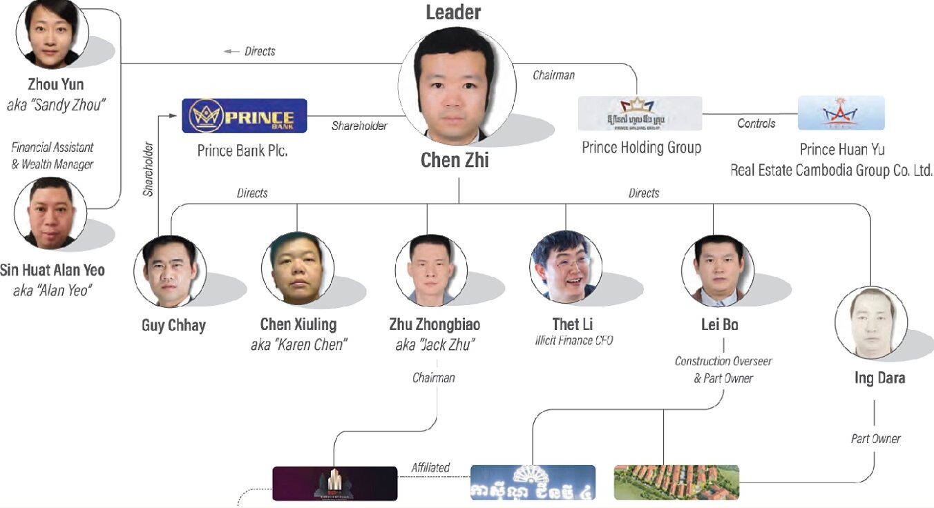 Chen Zhi và những người liên quan trong tập đoàn Prince Holding