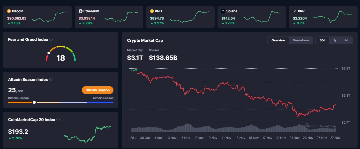 Bitcoin hồi từ đáy - Crypto cũng hồi phục từ rạng sáng 27/11/2025